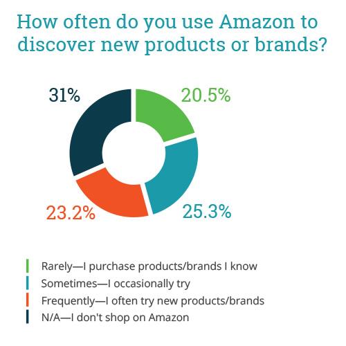 New Study From CPC Strategy Analyzes Amazon Consumer Behaviors